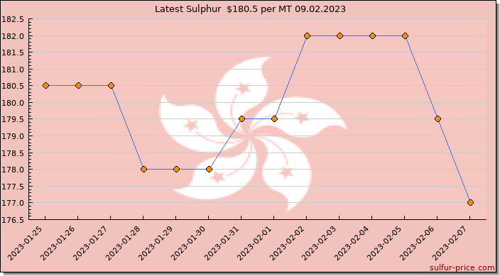 Price on sulfur in Hong Kong S.A.R. today 09.02.2023